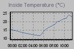Inside Temperature Graph Thumbnail