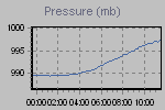 Pressure Graph Thumbnail