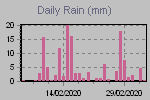 Daily Rain Graph Thumbnail