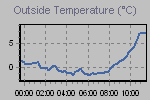 Temperature Graph Thumbnail