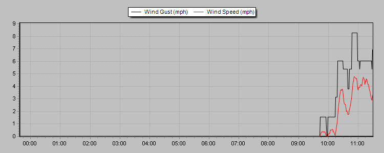 Weather Graphs